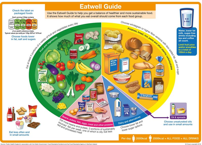 An image showing different foods that can form a balanced diet
